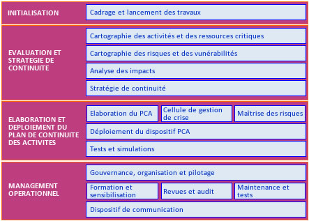 Plan de Continuit� des Activit�s : d�marche d'�laboration